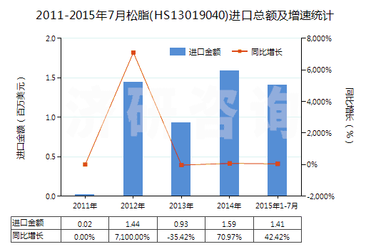 2011-2015年7月松脂(HS13019040)進口總額及增速統(tǒng)計